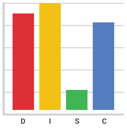 DISC Analys profil gul