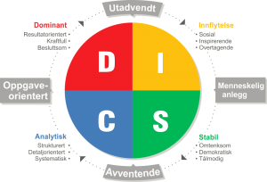 DISC Analyse cirkel